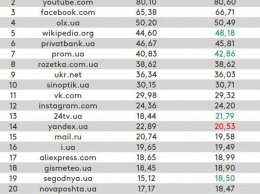 «Википедия» вошла в ТОП-5 самых популярных сайтов Украины
