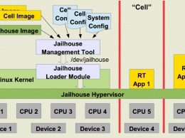 Компания Siemens выпустила гипервизор Jailhouse 0.9