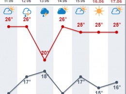 Битва синоптиков. В Киеве обещают жаркие июньские грозы