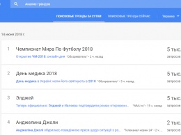 ЧМ-2018 на первом месте среди запросов украинских пользователей Google