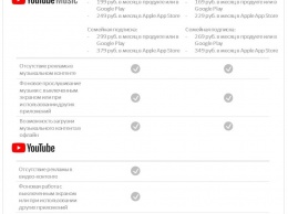 Google объединил музыку и видео на одной платформе. YouTube Music и YouTube Premium - теперь в России