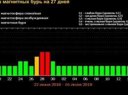 Астрономы назвали даты сильных магнитных бурь в конце июня