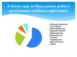 Адвокаты и юристы определили лучший суд Одесской области