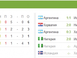 Сегодня станет известно, зацепится ли Аргентина за уходящий поезд ЧМ-2018. Расклад шансов и правила ФИФА