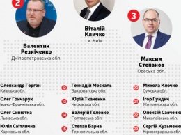 Кличко, Резниченко и Степанов возглавили рейтинг глав облгосадминистраций, - СМИ