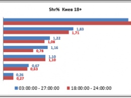 Рейтинги недели: Доля смотрения NEWSONE в Киеве более, чем в 2 раза превышает показатели других информационных телеканалов