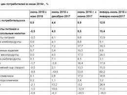 В первый месяц лета инфляция в Украине составила 9 процентов