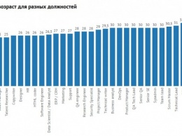 Сколько зарабатывают украинские IT-специалисты