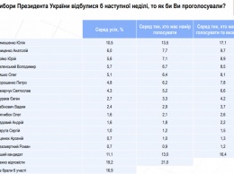 Порошенко упал ниже Зеленского. Опубликован новый рейтинг кандидатов в президенты