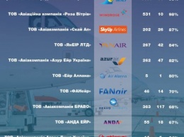 МИУ представило рейтинг пунктуальности украинских авиакомпаний