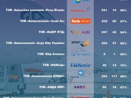 В Мининфраструктуры обнародовали рейтинг пунктуальности авиакомпаний за июнь