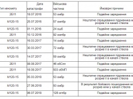 Комитет Рады обнародовал данные об инцидентах при использовании минометов "Молот"