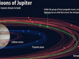 У Юпитера подтвердили новые луны. Теперь их стало 79