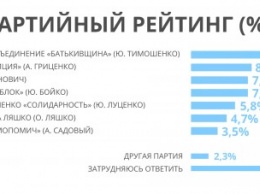 Голоса не определившихся с выбором могут «перетечь» к трем партиям, - пул социологов