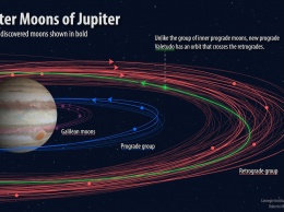 Юпитер обзавелся двенадцатью новыми спутниками