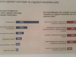 Большинство украинцев не могут оценивать судебную власть - эксперты