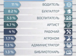 "Центр занятости ДНР" рассказал о востребованности професий в "республике" (инфографика)