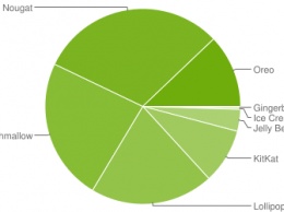 Цифра дня: Какую долю занимает Oreo среди Android-устройств?