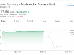 Акции Facebook упали на 20%, а состояние Цукерберга - на 17 млрд $. Что происходит?