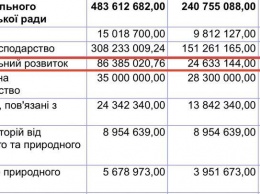 «Все под контролем» - Сенкевич прокомментировал работу Департамента ЖКХ, который освоил только 4% на строительство, и похвалил нового руководителя