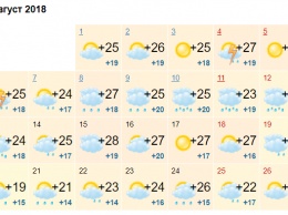 Синоптики рассказали, какой будет погода в августе в Киеве
