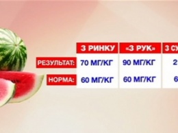 Где безопасней всего покупать арбузы днепрянам: эксперимент Деталей