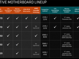 AMD официально представила чипсет B450 для платформы Socket AM4