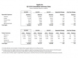 Apple отчиталась о росте выручки на 17% и увеличении среднего дохода от iPhone