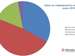 Сколько стоят самые дорогие квартиры Киева - данные риелторов за июль