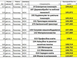 Инженерия, авиация и космос. Опубликован рейтинг самых невостребованных специальностей-2018