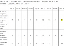 Россияне резко изменили отношение к Западу: названы причины