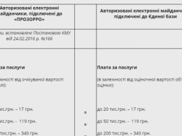 В Фонде госимущества пояснили, что цены электронных площадок в сфере оценки является аналогом цен в "ПРОЗОРРО"