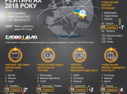 Украина поднялась в глобальном рейтинге инноваций, авиационной инфраструктуры и качества дорог