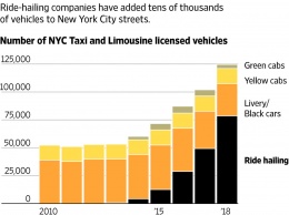 Городской совет Нью-Йорка на год ограничил выдачу водительских лицензий для Uber, Lyft и других такси-сервисов