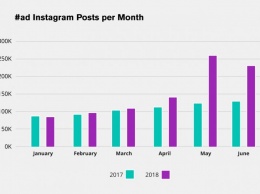 Buzzoole: количество рекламных постов в Instagram выросло на 44% в первой половине 2018 года
