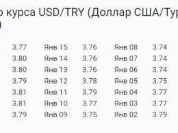 От 3.70 до почти 6 за доллар. Турецкая лира установила антирекорд и продолжает падение