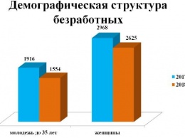 Одесса в цифрах: рынок труда на 1 августа