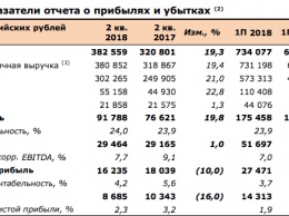 Владелец «Пятерочки» отчитался о снижении чистой прибыли на 23,5% в первом полугодии 2018 года