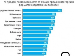 Количество промохантеров в Украине растет - исследование Nielsen