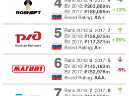 РЖД сместила «Магнит» в рейтинге самых дорогих российских брендов по версии Brand Finance