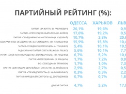 Пул украинских социологов: Определились реальные лидеры в городах-«миллионниках»