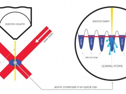 Ученые создали антилазер для конденсата ультрахолодных атомов