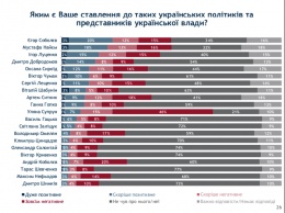 В лидерах - Супрун: стало известно, кого ненавидят украинцы