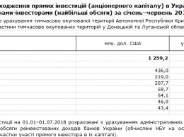 "Продолжаем рвать паутину царизма". Почему инвестиции в Украину падают, а из России - растут