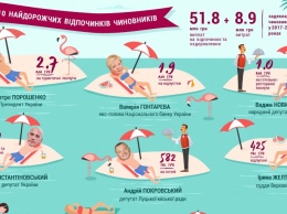 Порошенко возглавил рейтинг чиновников с отдыхом "на широкую ногу"