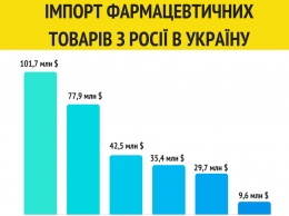 Ложь промышленного масштаба: Россия опозорилась новым фейком об Украине