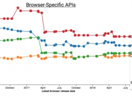 Анализ переносимости API современных web-браузеров