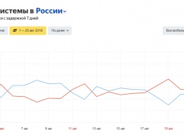 «Яндекс» обошел Google на Android-смартфонах в России - по данным «Яндекс.Радара»