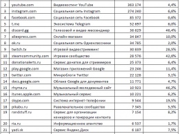 ВКонтакте и YouTube обогнали Facebook по популярности у молодежи, Telegram дышит в затылок