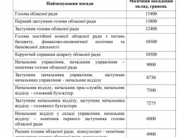 Депутаты Одесского облсовета проголосовали за надбавки к окладу